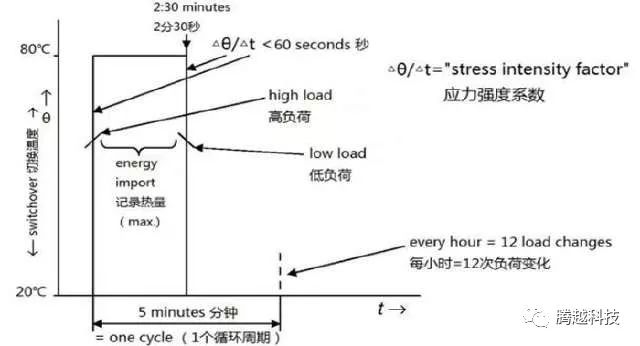 超聲波熱量表4000次+300h耐久性試驗