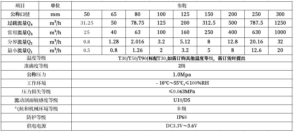 大口徑電子遠(yuǎn)傳技術(shù)參數(shù)